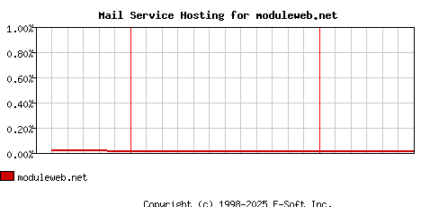 moduleweb.net MX Hosting Market Share Graph