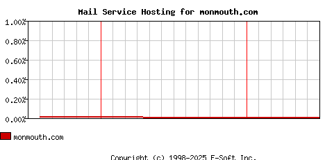 monmouth.com MX Hosting Market Share Graph