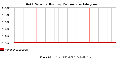 monsterlabs.com MX Hosting Market Share Graph
