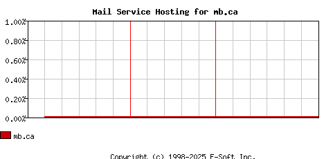 mb.ca MX Hosting Market Share Graph