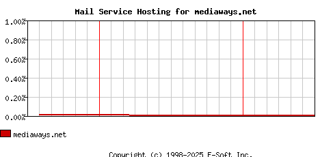 mediaways.net MX Hosting Market Share Graph