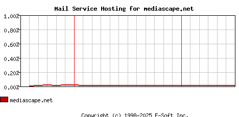 mediascape.net MX Hosting Market Share Graph