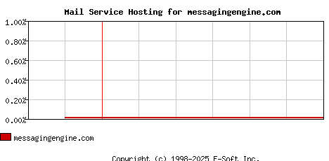messagingengine.com MX Hosting Market Share Graph