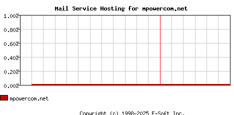 mpowercom.net MX Hosting Market Share Graph