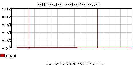 mtw.ru MX Hosting Market Share Graph