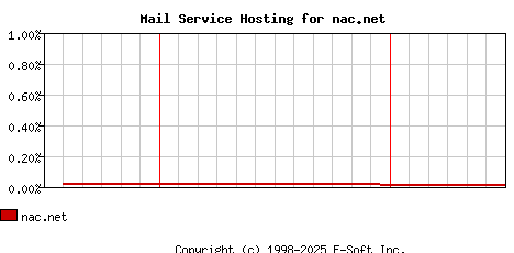 nac.net MX Hosting Market Share Graph