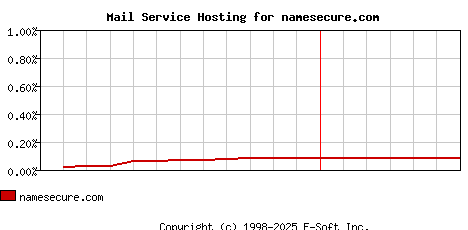 namesecure.com MX Hosting Market Share Graph