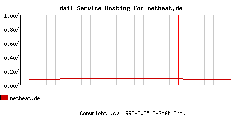 netbeat.de MX Hosting Market Share Graph
