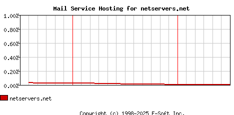 netservers.net MX Hosting Market Share Graph