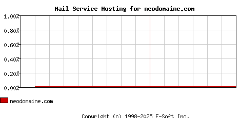 neodomaine.com MX Hosting Market Share Graph
