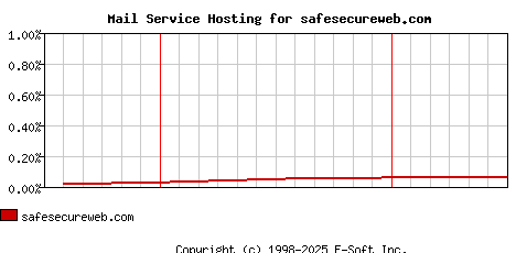 safesecureweb.com MX Hosting Market Share Graph