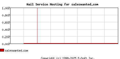 saleswanted.com MX Hosting Market Share Graph