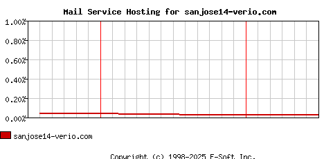 sanjose14-verio.com MX Hosting Market Share Graph