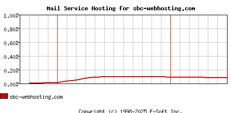 sbc-webhosting.com MX Hosting Market Share Graph