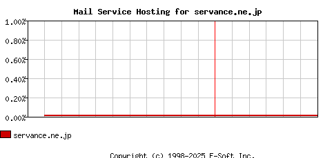 servance.ne.jp MX Hosting Market Share Graph