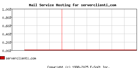 serverclienti.com MX Hosting Market Share Graph