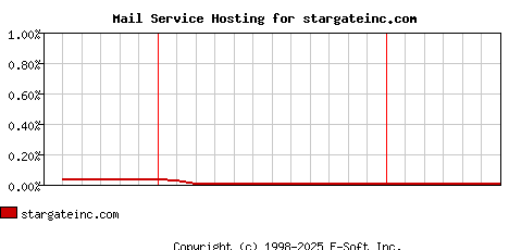 stargateinc.com MX Hosting Market Share Graph