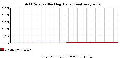 supanetwork.co.uk MX Hosting Market Share Graph