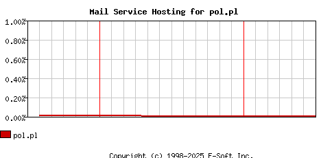 pol.pl MX Hosting Market Share Graph
