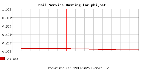 pbi.net MX Hosting Market Share Graph