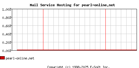 pearl-online.net MX Hosting Market Share Graph