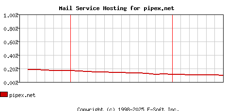 pipex.net MX Hosting Market Share Graph