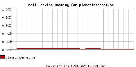 planetinternet.be MX Hosting Market Share Graph
