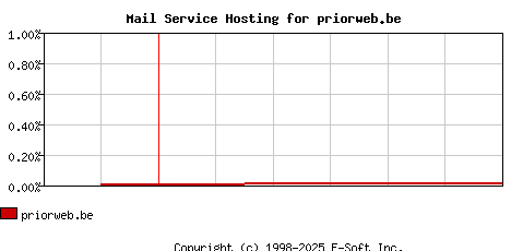 priorweb.be MX Hosting Market Share Graph