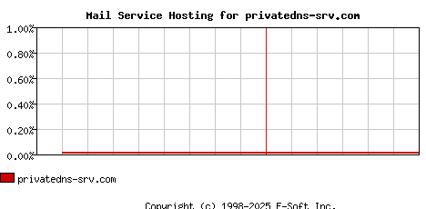 privatedns-srv.com MX Hosting Market Share Graph
