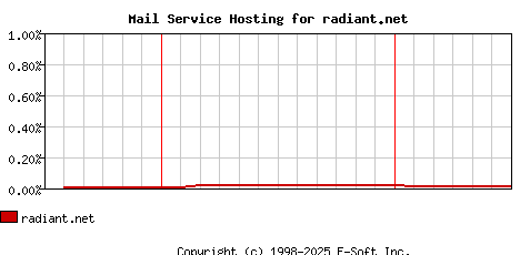 radiant.net MX Hosting Market Share Graph