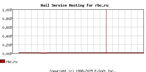 rbc.ru MX Hosting Market Share Graph