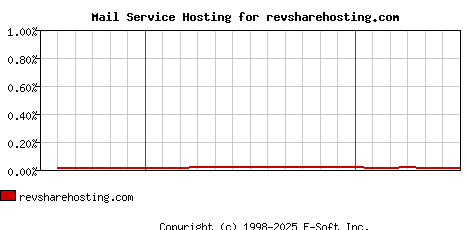 revsharehosting.com MX Hosting Market Share Graph