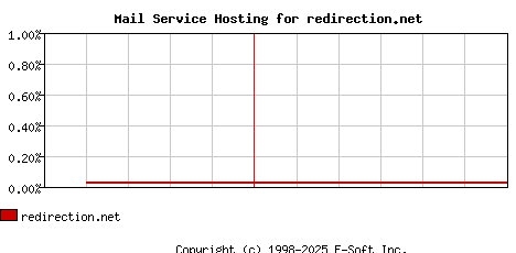 redirection.net MX Hosting Market Share Graph
