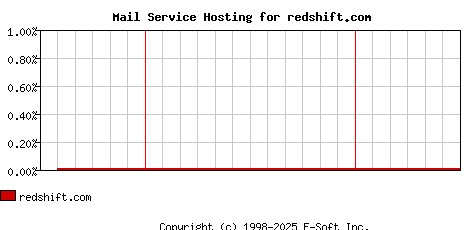 redshift.com MX Hosting Market Share Graph