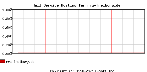 rrz-freiburg.de MX Hosting Market Share Graph