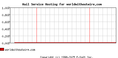 worldwithoutwire.com MX Hosting Market Share Graph