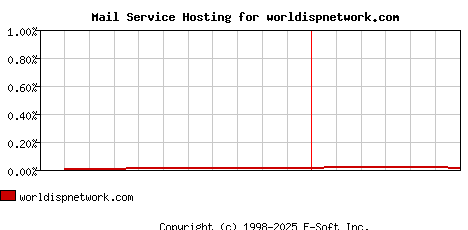 worldispnetwork.com MX Hosting Market Share Graph