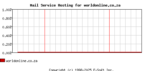worldonline.co.za MX Hosting Market Share Graph