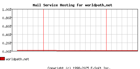 worldpath.net MX Hosting Market Share Graph