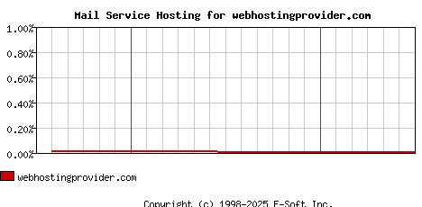 webhostingprovider.com MX Hosting Market Share Graph