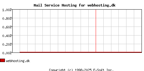 webhosting.dk MX Hosting Market Share Graph