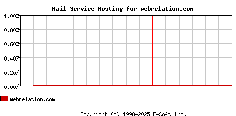 webrelation.com MX Hosting Market Share Graph