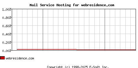 webresidence.com MX Hosting Market Share Graph