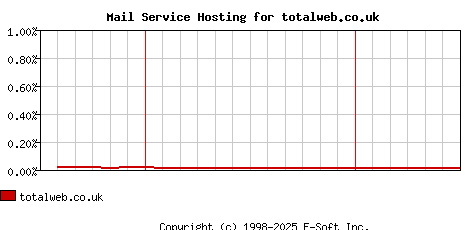 totalweb.co.uk MX Hosting Market Share Graph
