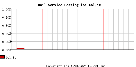 tol.it MX Hosting Market Share Graph