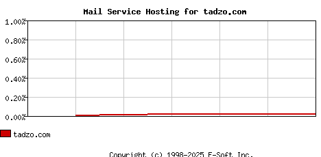 tadzo.com MX Hosting Market Share Graph