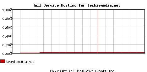 techiemedia.net MX Hosting Market Share Graph