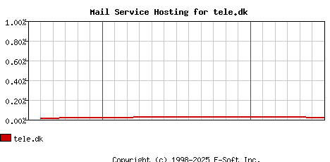 tele.dk MX Hosting Market Share Graph