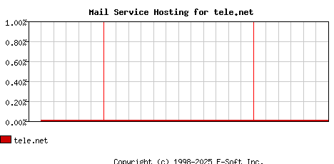 tele.net MX Hosting Market Share Graph