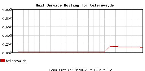 telerova.de MX Hosting Market Share Graph